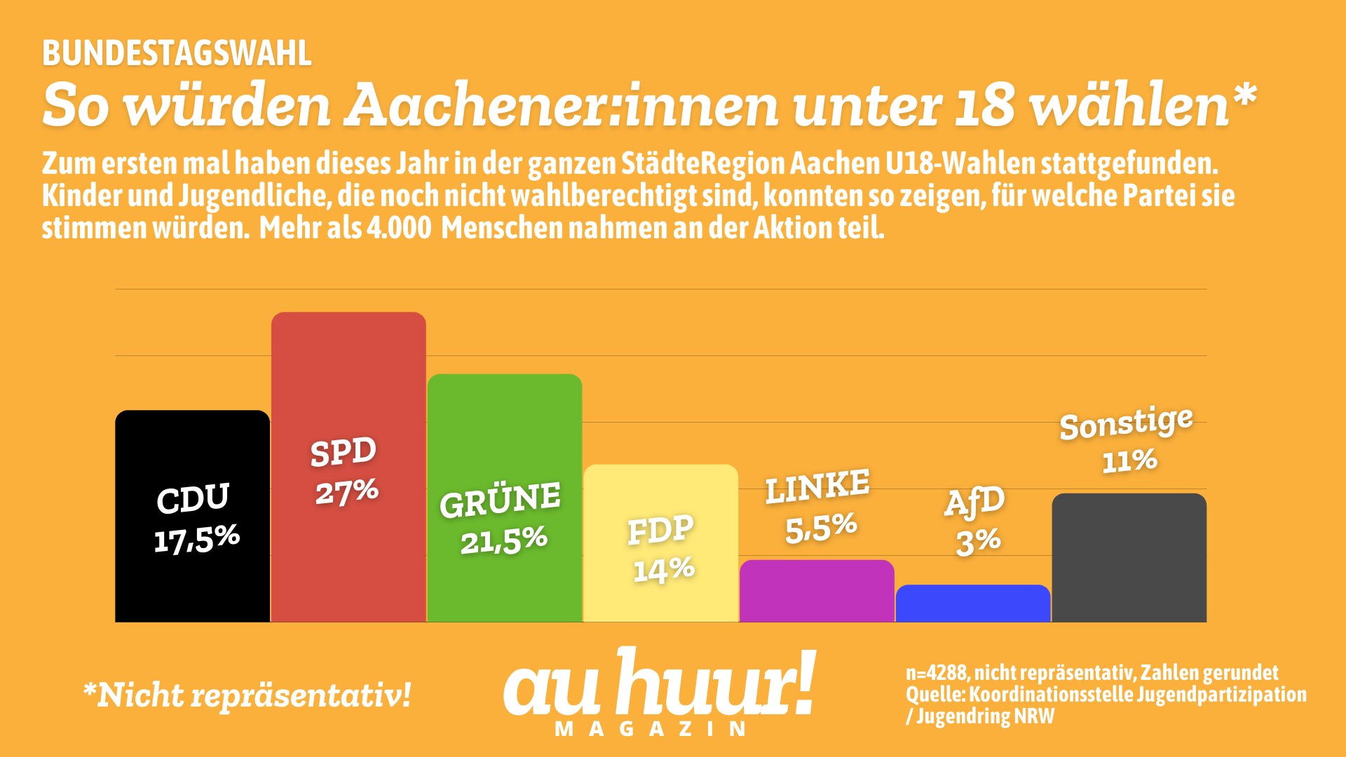 U18-Wahl: So würden die jungen Aachener:innen wählen